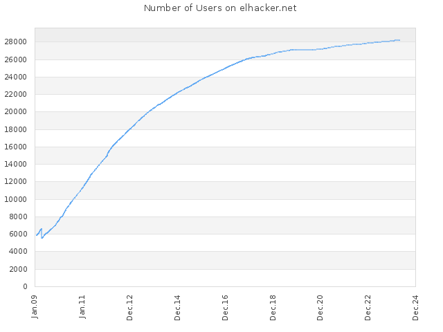 Number of Users on elhacker.net