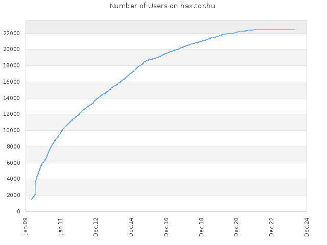 Number of Users on hax.tor.hu