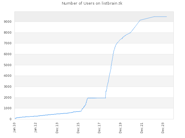 Number of Users on listbrain.tk