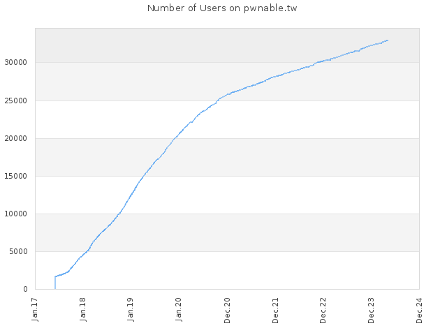 Number of Users on pwnable.tw